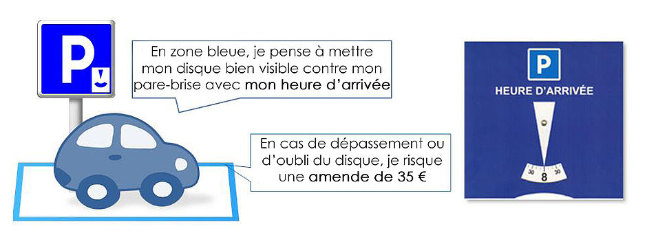 En zone bleue, je pense à mettre mon disque bien visible contre mon pare-brise avec mon heure d'arrivée. En cas de dépassement ou d'oubli du disque, je risque une amende de 35€.